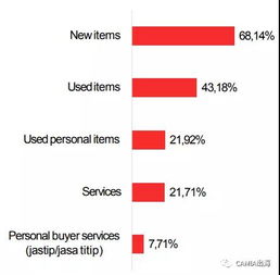印尼在線商家調(diào)查 電子產(chǎn)品銷售領(lǐng)跑，時(shí)尚與工具類緊隨其后